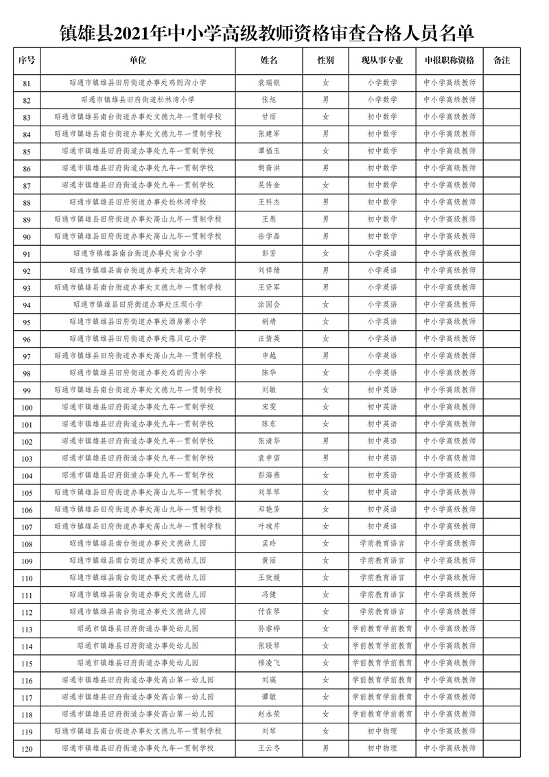 附件1:鎮(zhèn)雄縣2021年中小學(xué)高級(jí)教師資格審查合格人員名單_3.jpg