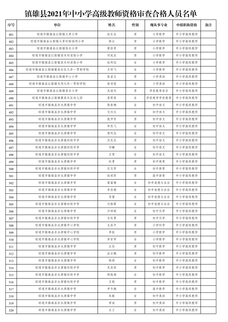 附件1:鎮(zhèn)雄縣2021年中小學(xué)高級(jí)教師資格審查合格人員名單_13.jpg