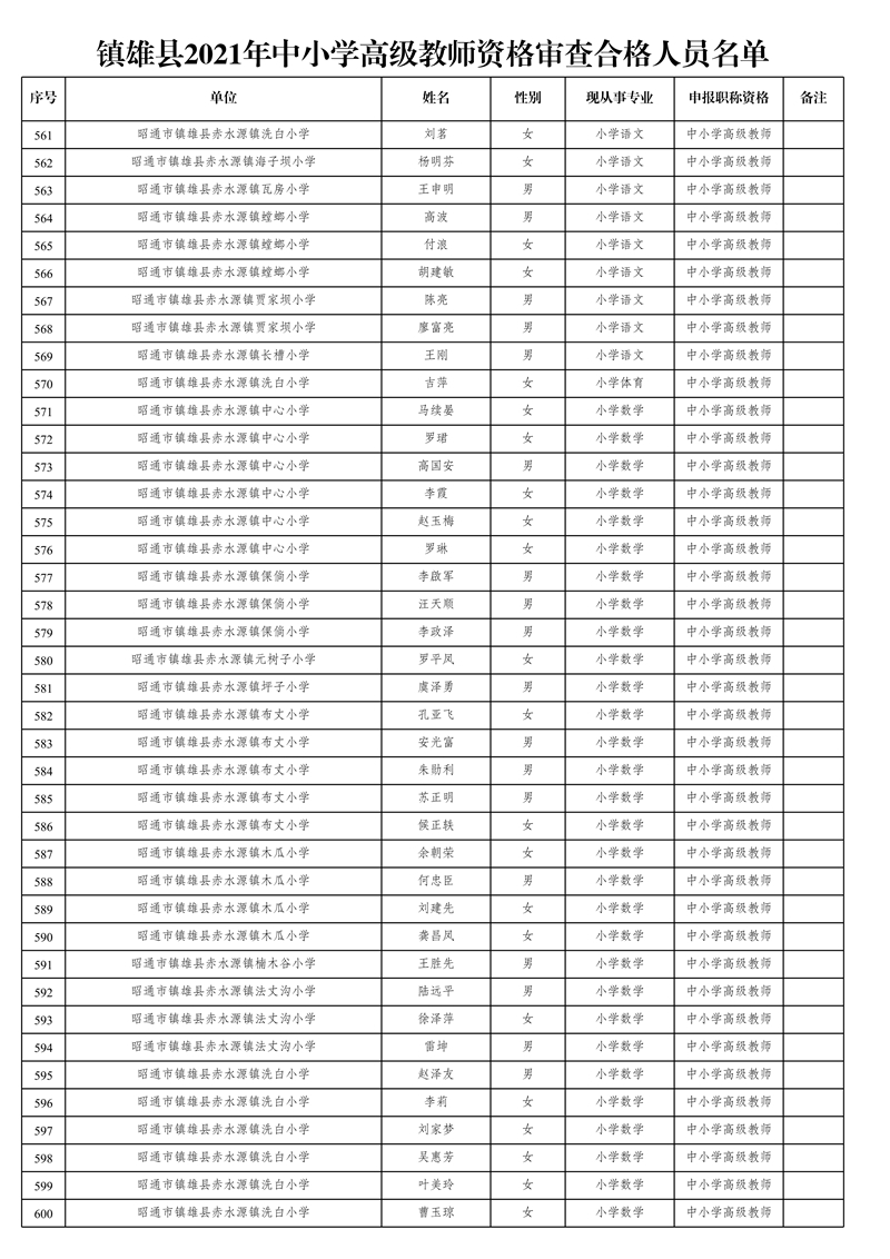 附件1:鎮(zhèn)雄縣2021年中小學(xué)高級(jí)教師資格審查合格人員名單_15.jpg
