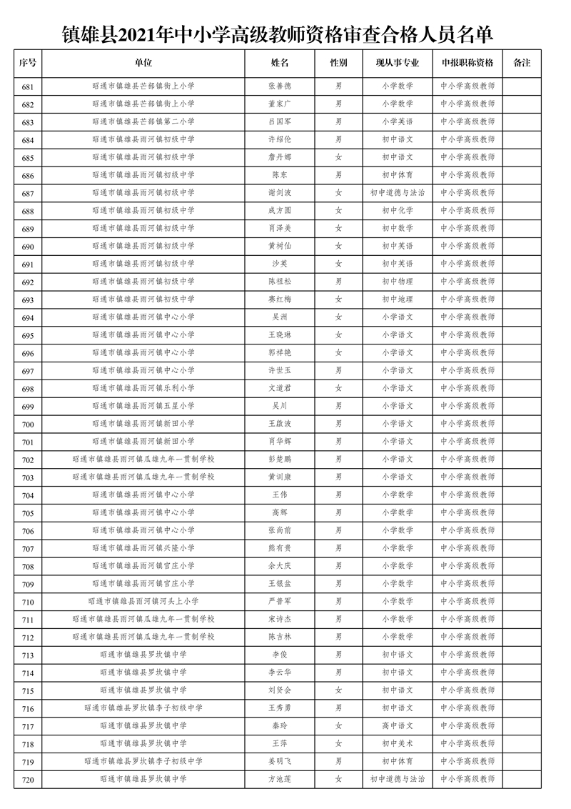 附件1:鎮(zhèn)雄縣2021年中小學(xué)高級(jí)教師資格審查合格人員名單_18.jpg