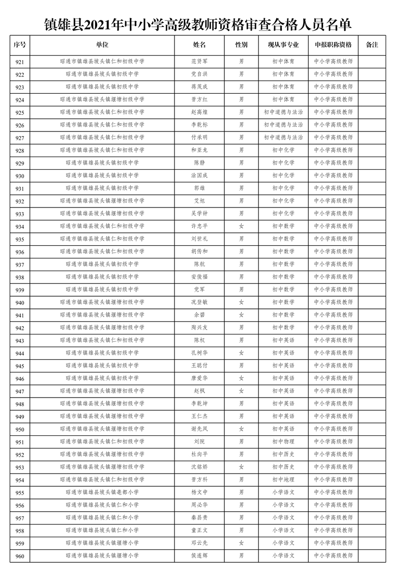 附件1:鎮(zhèn)雄縣2021年中小學(xué)高級(jí)教師資格審查合格人員名單_24.jpg