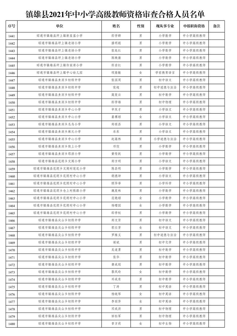 附件1:鎮(zhèn)雄縣2021年中小學(xué)高級(jí)教師資格審查合格人員名單_37.jpg