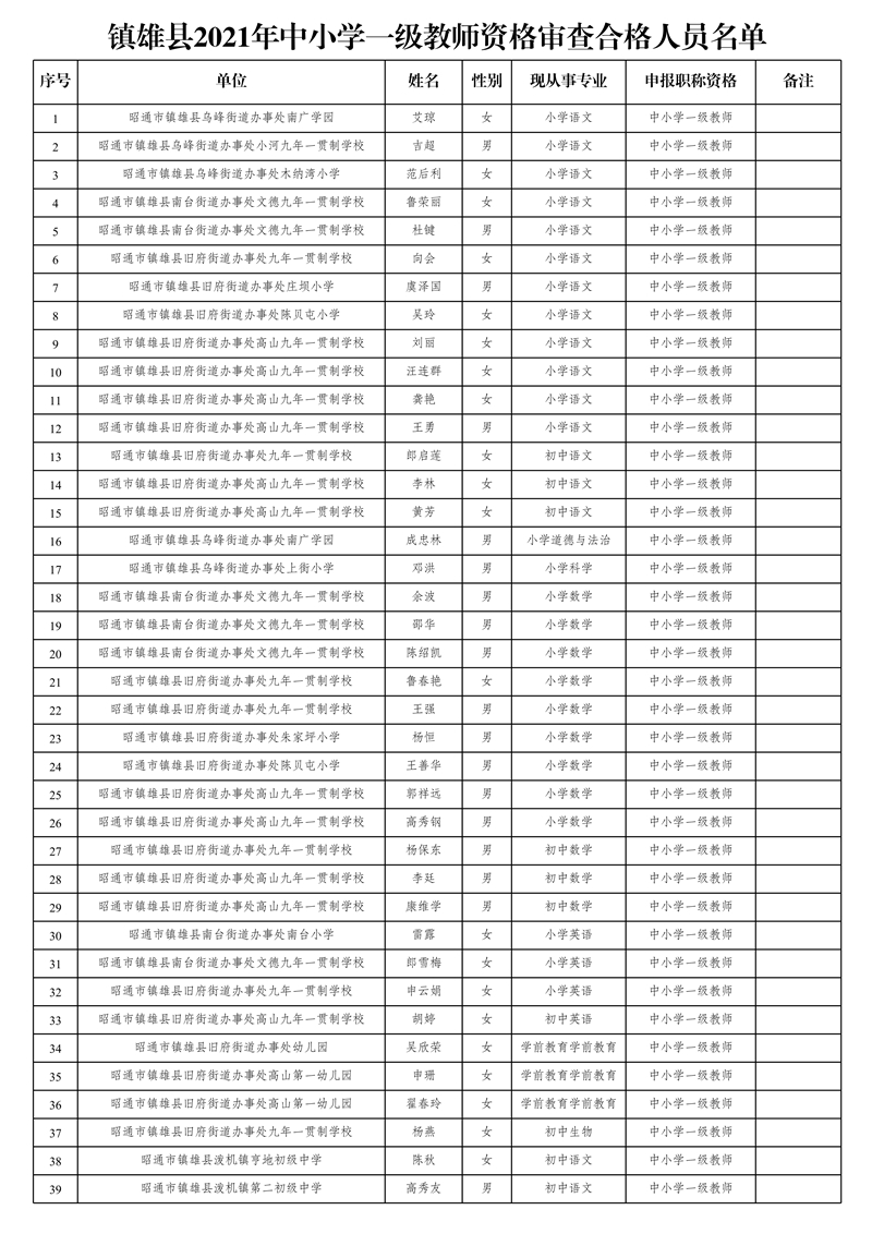附件2:鎮(zhèn)雄縣2021年中小學(xué)一級(jí)教師資格審查合格人員名單_1.jpg