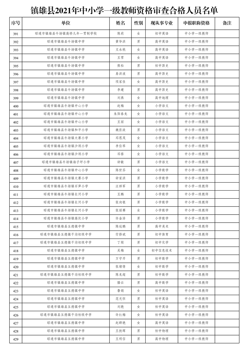 附件2:鎮(zhèn)雄縣2021年中小學(xué)一級(jí)教師資格審查合格人員名單_11.jpg