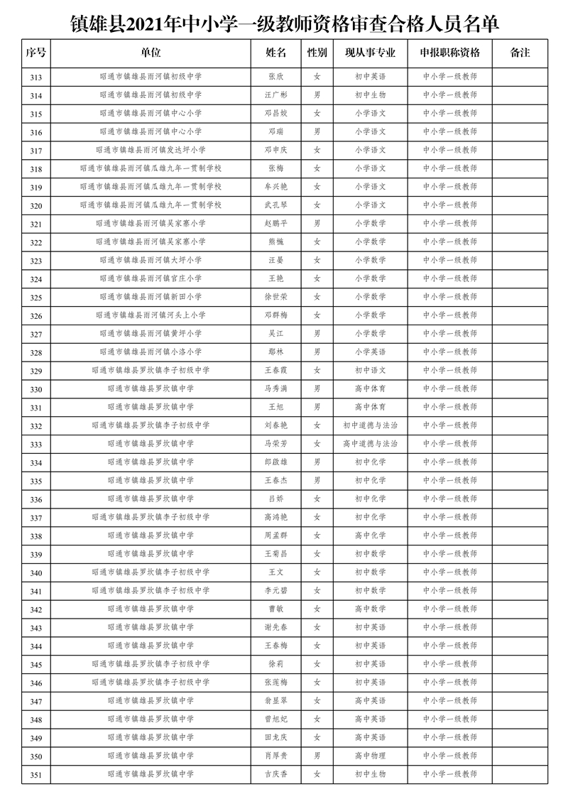 附件2:鎮(zhèn)雄縣2021年中小學(xué)一級(jí)教師資格審查合格人員名單_9.jpg