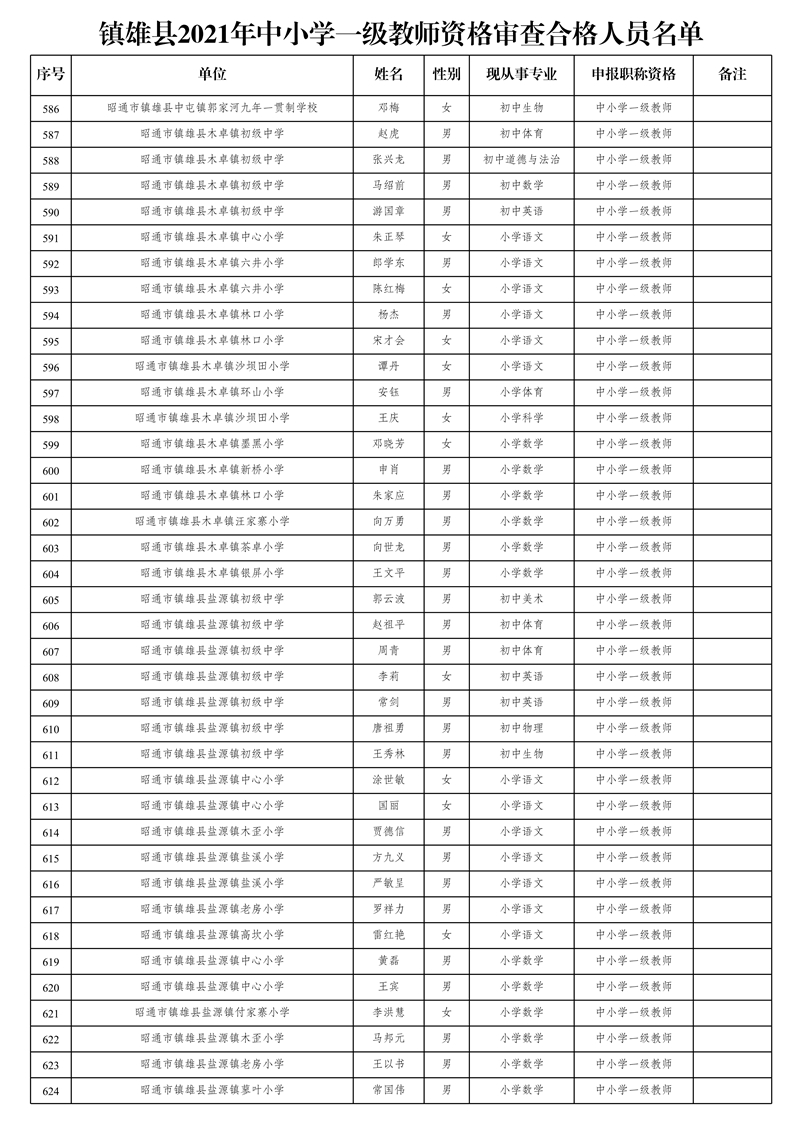 附件2:鎮(zhèn)雄縣2021年中小學(xué)一級(jí)教師資格審查合格人員名單_16.jpg