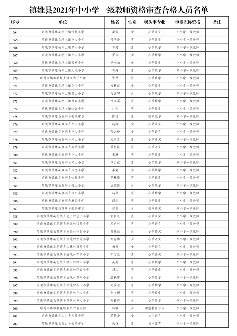 附件2:鎮(zhèn)雄縣2021年中小學(xué)一級(jí)教師資格審查合格人員名單_18.jpg