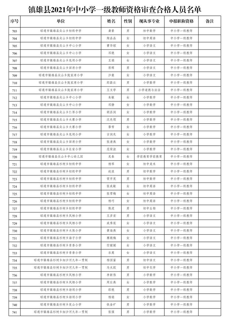 附件2:鎮(zhèn)雄縣2021年中小學(xué)一級(jí)教師資格審查合格人員名單_19.jpg