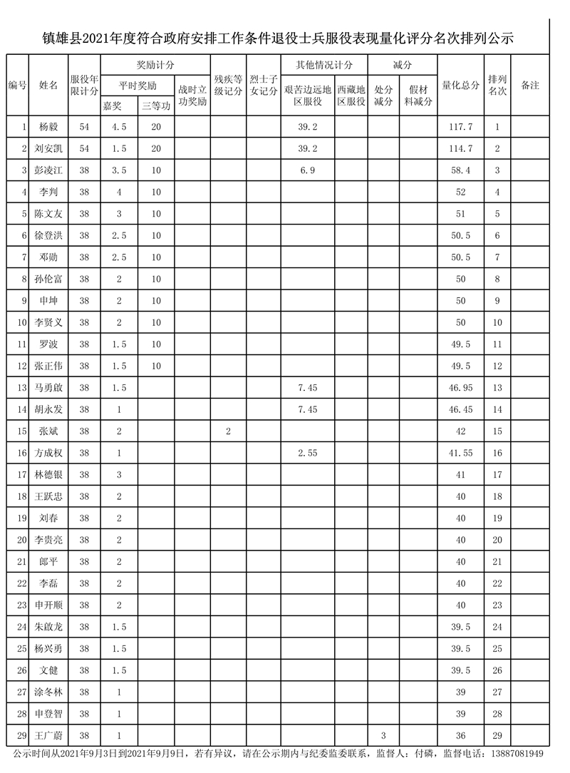 鎮(zhèn)雄縣2021年度由政府安排工作退役士兵服役表現(xiàn)量化評分名次排列公示_3.jpg